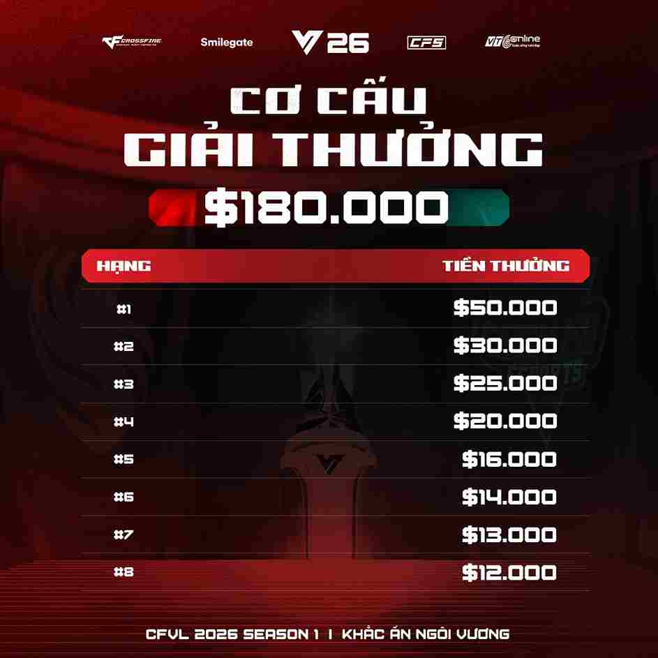 Cơ cấu giải thưởng giải đấu CROSSFIRE Vietnam League 2026