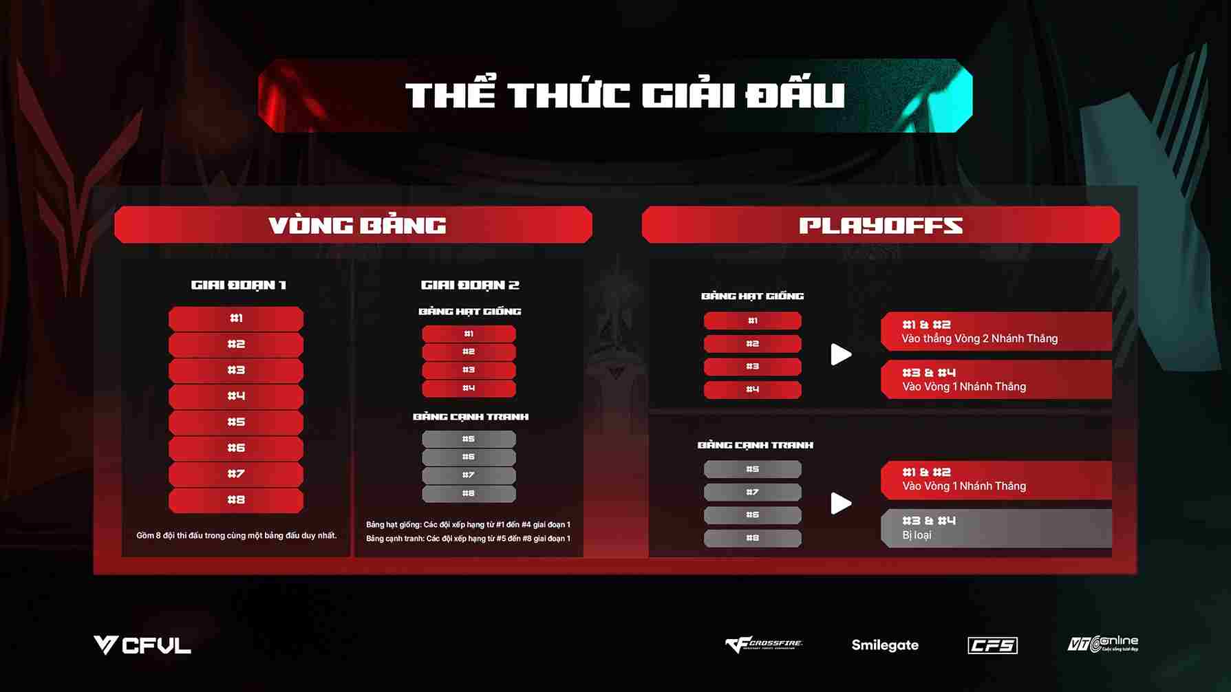 Sơ đồ thể thức thi đấu nhánh thắng nhánh thua CFVL 2026